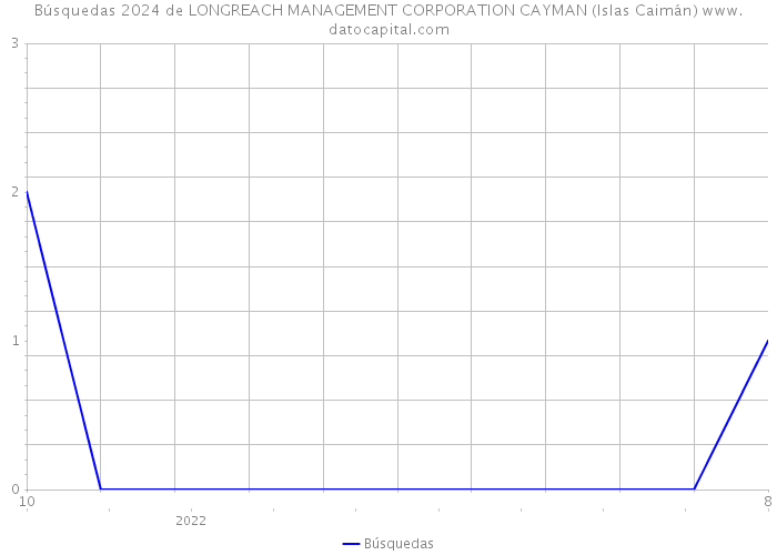 Búsquedas 2024 de LONGREACH MANAGEMENT CORPORATION CAYMAN (Islas Caimán) 