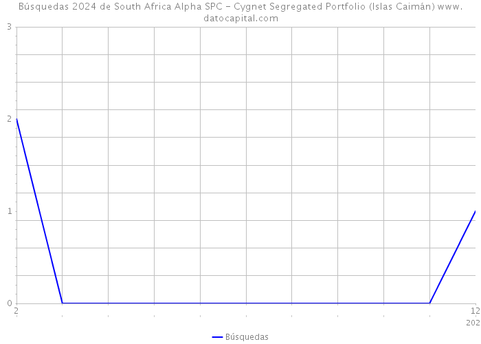 Búsquedas 2024 de South Africa Alpha SPC - Cygnet Segregated Portfolio (Islas Caimán) 