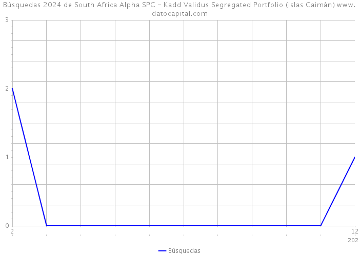 Búsquedas 2024 de South Africa Alpha SPC - Kadd Validus Segregated Portfolio (Islas Caimán) 