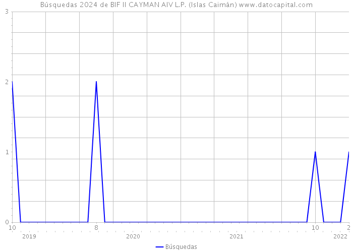 Búsquedas 2024 de BIF II CAYMAN AIV L.P. (Islas Caimán) 