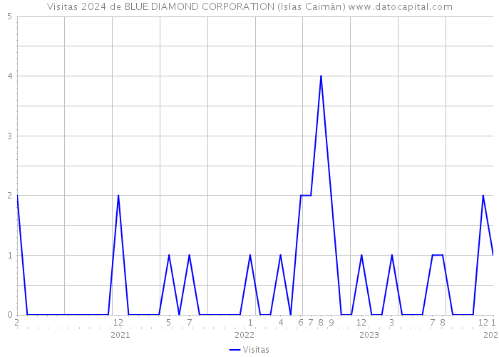Visitas 2024 de BLUE DIAMOND CORPORATION (Islas Caimán) 