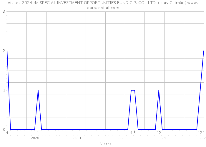 Visitas 2024 de SPECIAL INVESTMENT OPPORTUNITIES FUND G.P. CO., LTD. (Islas Caimán) 