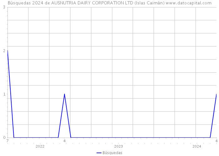 Búsquedas 2024 de AUSNUTRIA DAIRY CORPORATION LTD (Islas Caimán) 