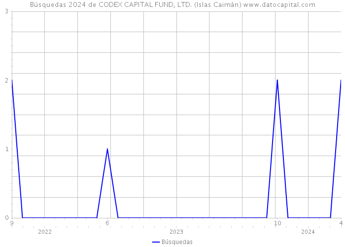 Búsquedas 2024 de CODEX CAPITAL FUND, LTD. (Islas Caimán) 