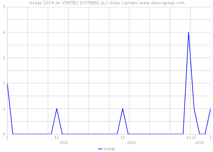 Visitas 2024 de VORTEX SYSTEMS, LLC (Islas Caimán) 