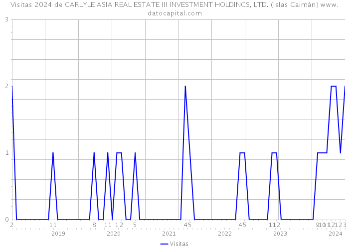Visitas 2024 de CARLYLE ASIA REAL ESTATE III INVESTMENT HOLDINGS, LTD. (Islas Caimán) 