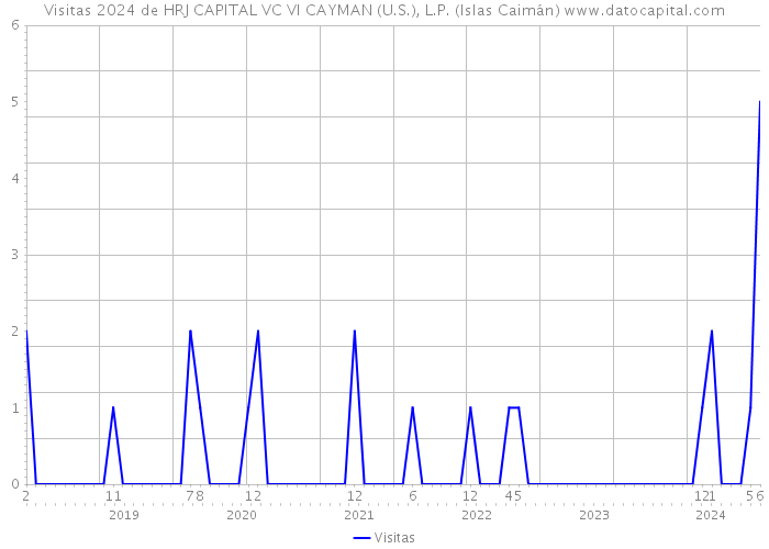Visitas 2024 de HRJ CAPITAL VC VI CAYMAN (U.S.), L.P. (Islas Caimán) 