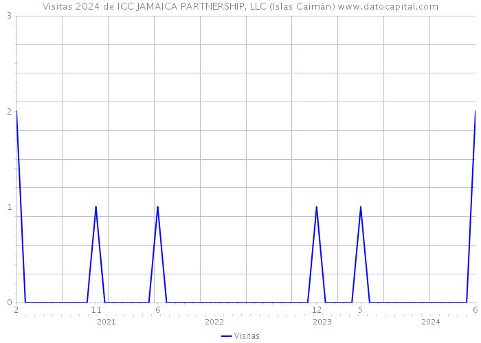 Visitas 2024 de IGC JAMAICA PARTNERSHIP, LLC (Islas Caimán) 
