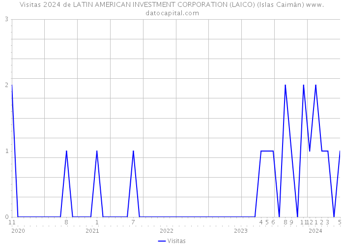 Visitas 2024 de LATIN AMERICAN INVESTMENT CORPORATION (LAICO) (Islas Caimán) 