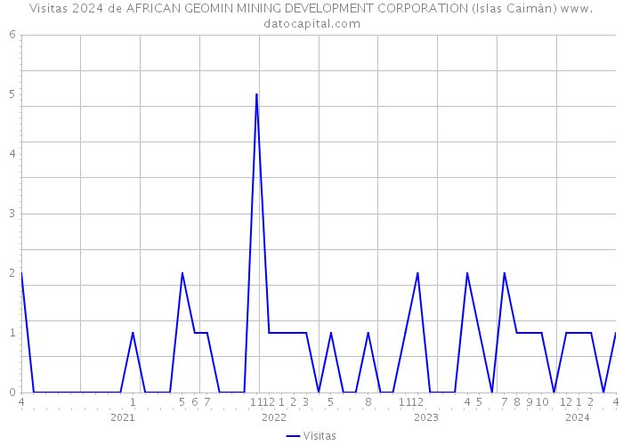 Visitas 2024 de AFRICAN GEOMIN MINING DEVELOPMENT CORPORATION (Islas Caimán) 