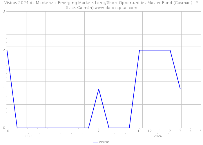 Visitas 2024 de Mackenzie Emerging Markets Long/Short Opportunities Master Fund (Cayman) LP (Islas Caimán) 