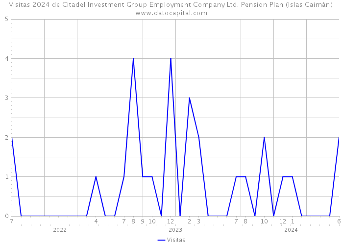 Visitas 2024 de Citadel Investment Group Employment Company Ltd. Pension Plan (Islas Caimán) 