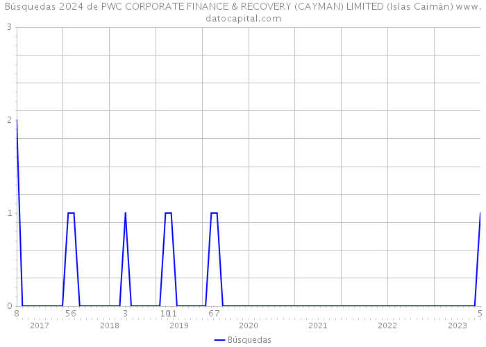 Búsquedas 2024 de PWC CORPORATE FINANCE & RECOVERY (CAYMAN) LIMITED (Islas Caimán) 