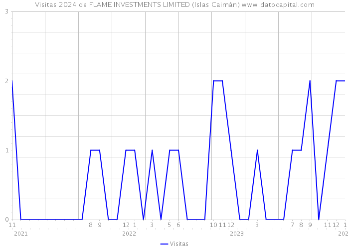 Visitas 2024 de FLAME INVESTMENTS LIMITED (Islas Caimán) 