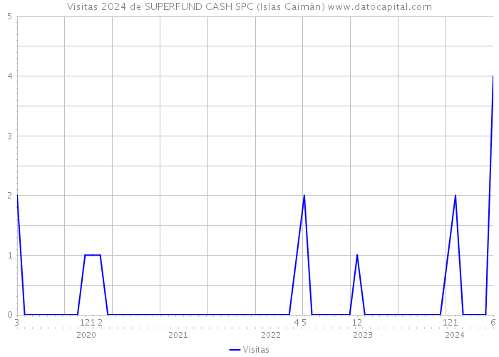 Visitas 2024 de SUPERFUND CASH SPC (Islas Caimán) 
