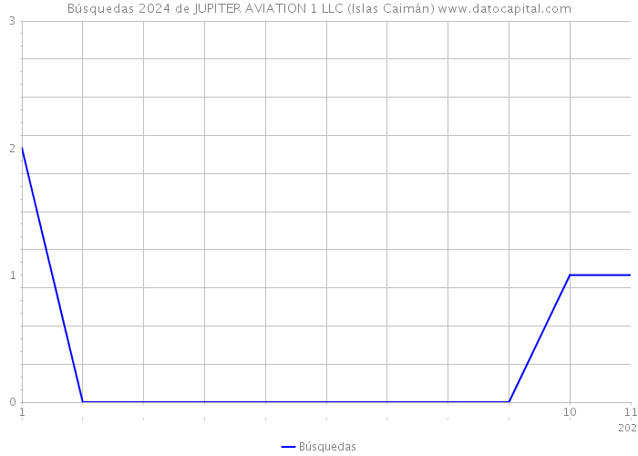 Búsquedas 2024 de JUPITER AVIATION 1 LLC (Islas Caimán) 