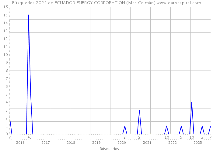 Búsquedas 2024 de ECUADOR ENERGY CORPORATION (Islas Caimán) 