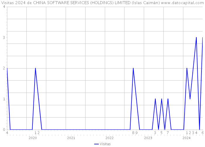 Visitas 2024 de CHINA SOFTWARE SERVICES (HOLDINGS) LIMITED (Islas Caimán) 