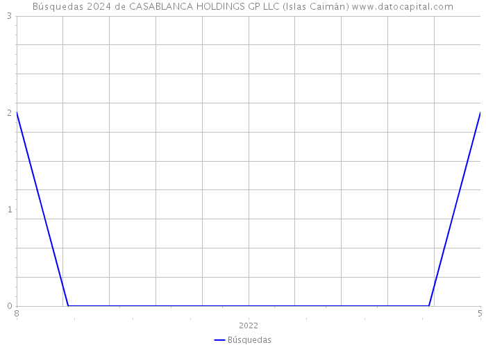 Búsquedas 2024 de CASABLANCA HOLDINGS GP LLC (Islas Caimán) 