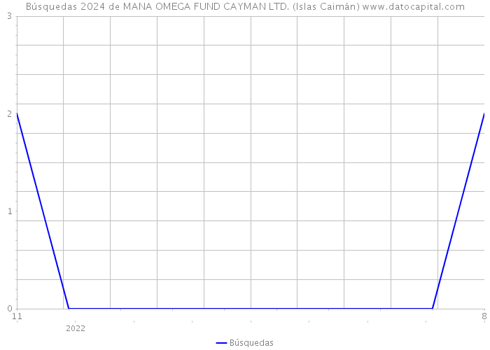 Búsquedas 2024 de MANA OMEGA FUND CAYMAN LTD. (Islas Caimán) 