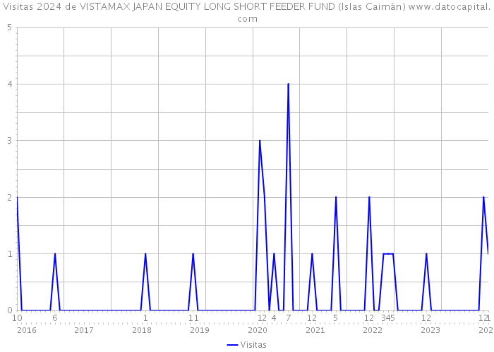 Visitas 2024 de VISTAMAX JAPAN EQUITY LONG SHORT FEEDER FUND (Islas Caimán) 