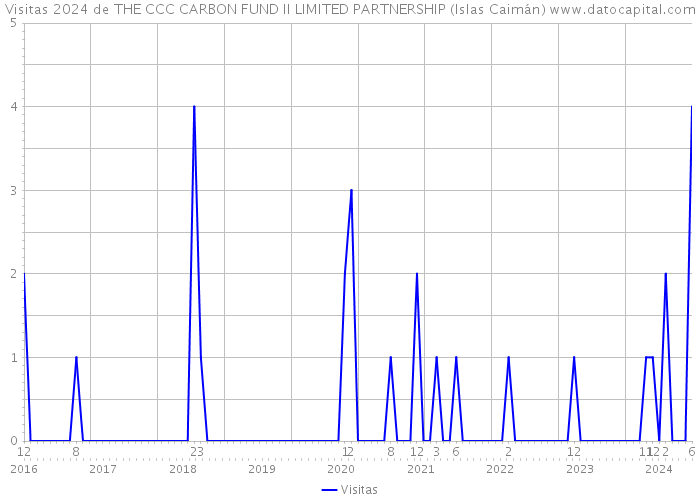 Visitas 2024 de THE CCC CARBON FUND II LIMITED PARTNERSHIP (Islas Caimán) 