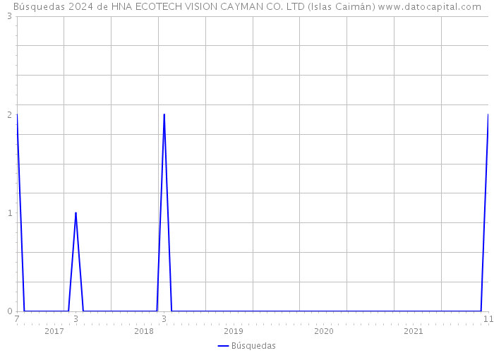 Búsquedas 2024 de HNA ECOTECH VISION CAYMAN CO. LTD (Islas Caimán) 