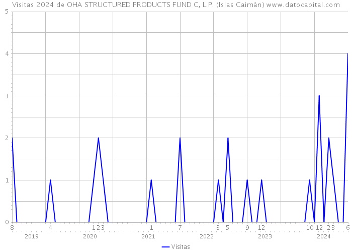 Visitas 2024 de OHA STRUCTURED PRODUCTS FUND C, L.P. (Islas Caimán) 