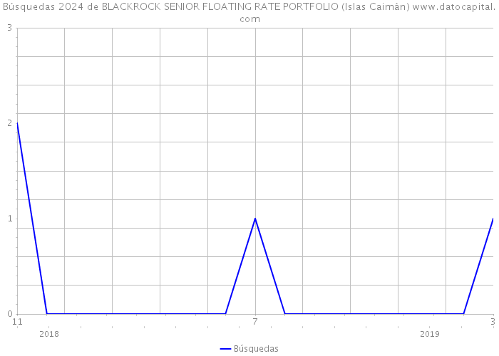 Búsquedas 2024 de BLACKROCK SENIOR FLOATING RATE PORTFOLIO (Islas Caimán) 