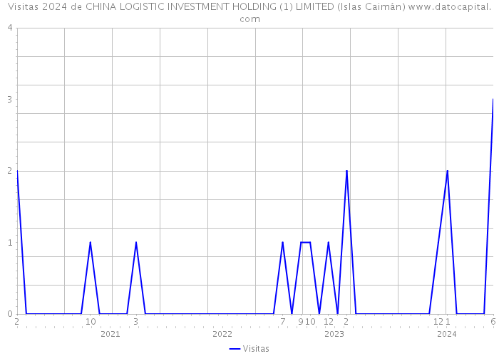 Visitas 2024 de CHINA LOGISTIC INVESTMENT HOLDING (1) LIMITED (Islas Caimán) 
