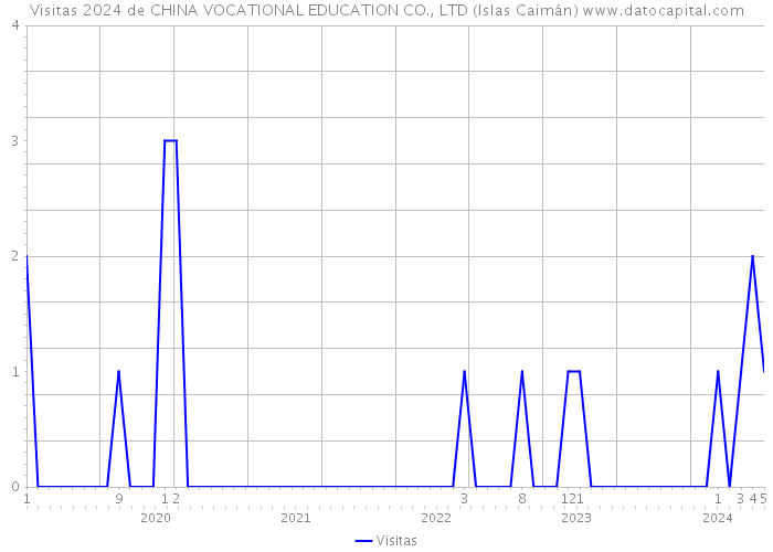 Visitas 2024 de CHINA VOCATIONAL EDUCATION CO., LTD (Islas Caimán) 