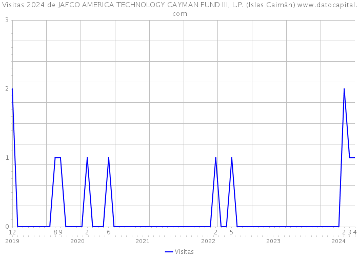 Visitas 2024 de JAFCO AMERICA TECHNOLOGY CAYMAN FUND III, L.P. (Islas Caimán) 