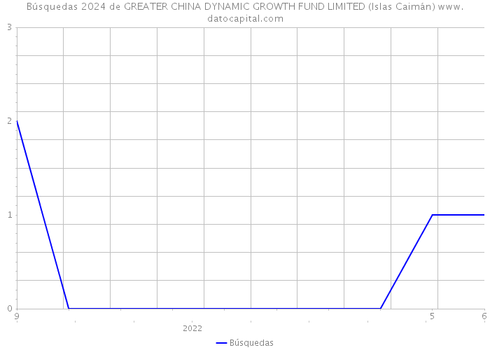 Búsquedas 2024 de GREATER CHINA DYNAMIC GROWTH FUND LIMITED (Islas Caimán) 