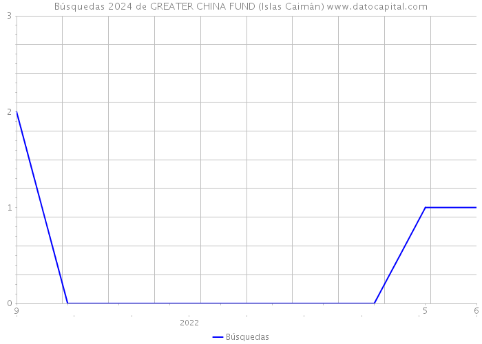 Búsquedas 2024 de GREATER CHINA FUND (Islas Caimán) 