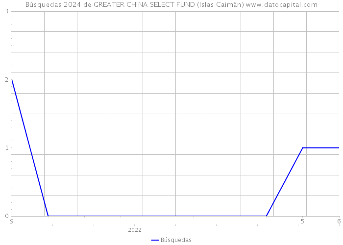 Búsquedas 2024 de GREATER CHINA SELECT FUND (Islas Caimán) 