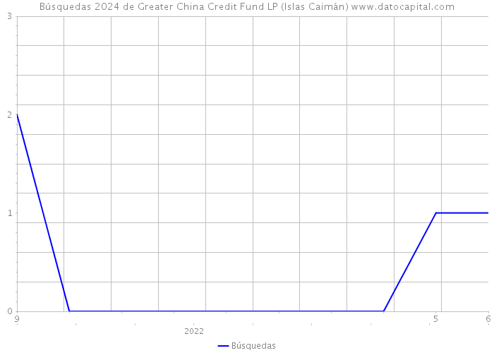 Búsquedas 2024 de Greater China Credit Fund LP (Islas Caimán) 