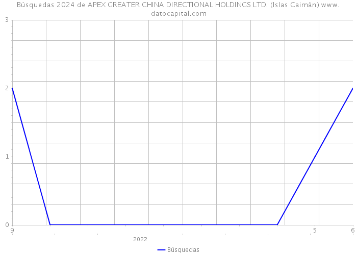 Búsquedas 2024 de APEX GREATER CHINA DIRECTIONAL HOLDINGS LTD. (Islas Caimán) 