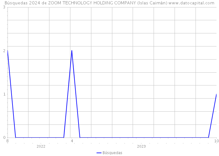 Búsquedas 2024 de ZOOM TECHNOLOGY HOLDING COMPANY (Islas Caimán) 