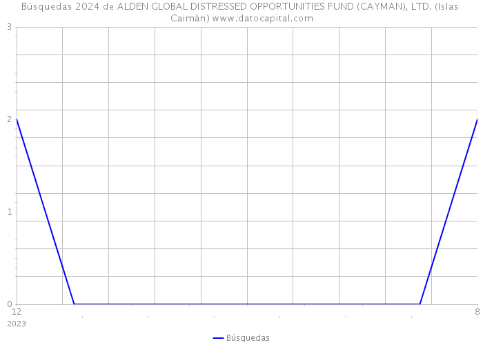 Búsquedas 2024 de ALDEN GLOBAL DISTRESSED OPPORTUNITIES FUND (CAYMAN), LTD. (Islas Caimán) 