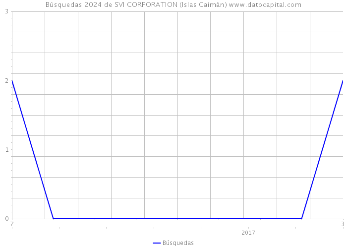Búsquedas 2024 de SVI CORPORATION (Islas Caimán) 