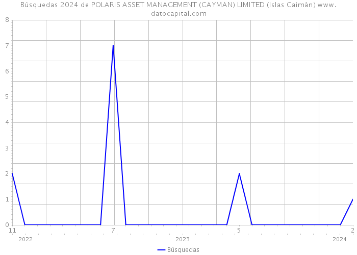 Búsquedas 2024 de POLARIS ASSET MANAGEMENT (CAYMAN) LIMITED (Islas Caimán) 