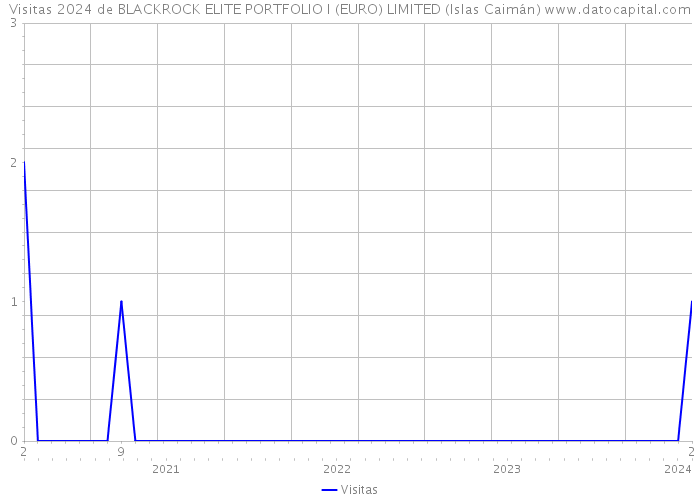Visitas 2024 de BLACKROCK ELITE PORTFOLIO I (EURO) LIMITED (Islas Caimán) 