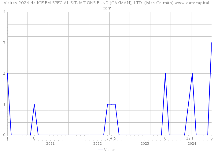 Visitas 2024 de ICE EM SPECIAL SITUATIONS FUND (CAYMAN), LTD. (Islas Caimán) 