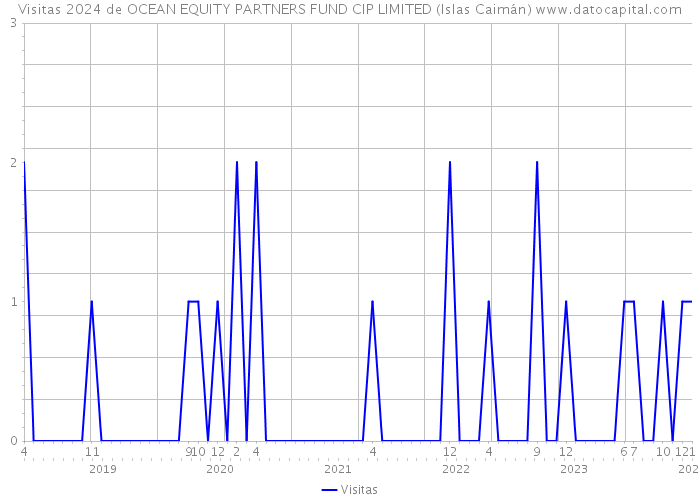 Visitas 2024 de OCEAN EQUITY PARTNERS FUND CIP LIMITED (Islas Caimán) 