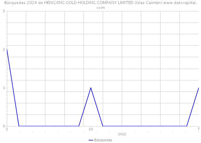 Búsquedas 2024 de HENGXING GOLD HOLDING COMPANY LIMITED (Islas Caimán) 