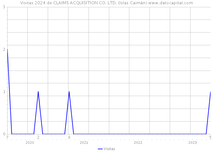 Visitas 2024 de CLAIMS ACQUISITION CO. LTD. (Islas Caimán) 
