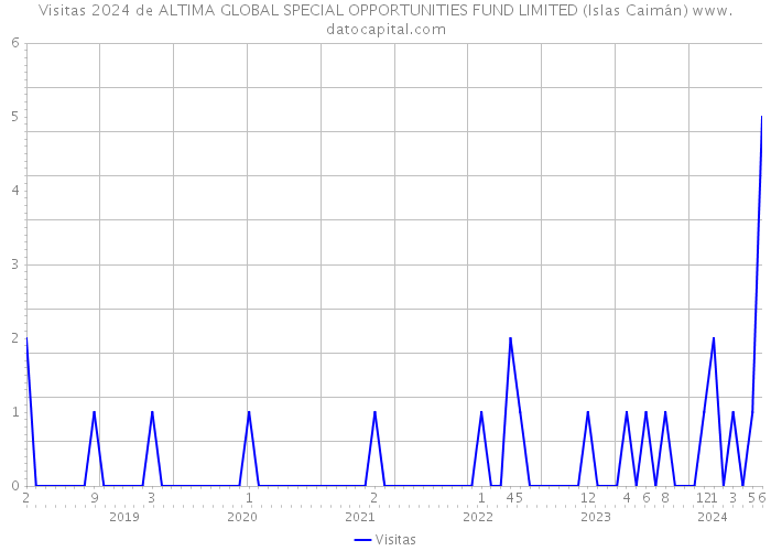 Visitas 2024 de ALTIMA GLOBAL SPECIAL OPPORTUNITIES FUND LIMITED (Islas Caimán) 