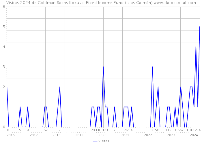 Visitas 2024 de Goldman Sachs Kokusai Fixed Income Fund (Islas Caimán) 