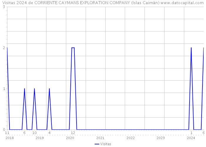 Visitas 2024 de CORRIENTE CAYMANS EXPLORATION COMPANY (Islas Caimán) 