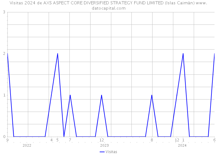 Visitas 2024 de AXS ASPECT CORE DIVERSIFIED STRATEGY FUND LIMITED (Islas Caimán) 